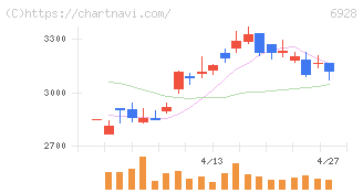 エノモト(6928)の日足チャート