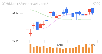 日本セラミック(6929)の日足チャート
