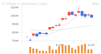 山一電機(6941)の日足チャート
