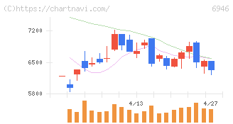 日本アビオニクス(6946)の日足チャート