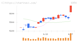 ファナック(6954)の日足チャート