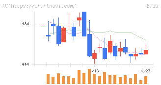 ＦＤＫ(6955)の日足チャート