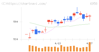 日本ＣＭＫ(6958)の日足チャート