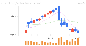 フクダ電子(6960)の日足チャート