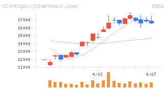 エンプラス(6961)の日足チャート