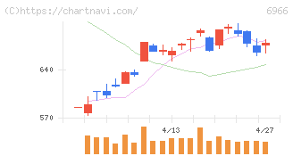 三井ハイテック(6966)の日足チャート