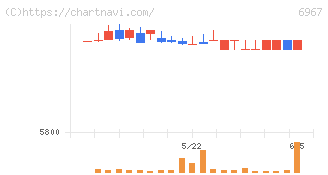 新光電気工業(6967)の日足チャート