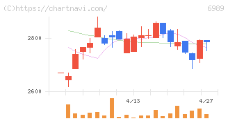 北陸電気工業(6989)の日足チャート