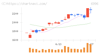 ニチコン(6996)の日足チャート