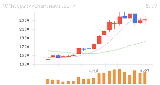 日本ケミコン(6997)の日足チャート