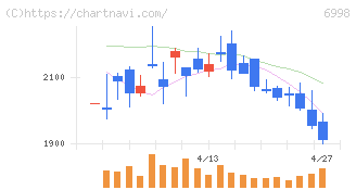 日本タングステン(6998)の日足チャート