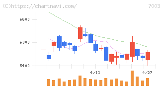 三井Ｅ＆Ｓ(7003)の日足チャート
