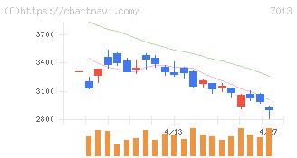 ＩＨＩ(7013)の日足チャート
