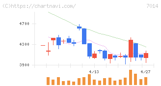 名村造船所(7014)の日足チャート