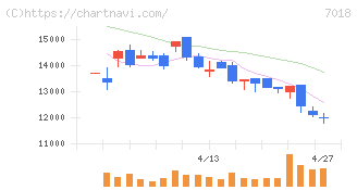 内海造船(7018)の日足チャート