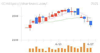 ニッチツ(7021)の日足チャート