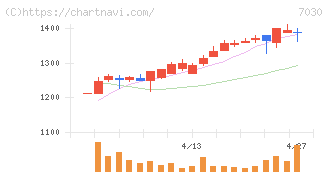 スプリックス(7030)の日足チャート