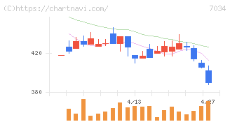 プロレド・パートナーズ(7034)の日足チャート