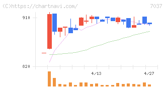 テノ．ホールディングス(7037)の日足チャート