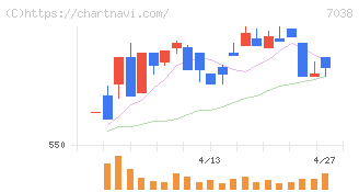 フロンティア・マネジメント(7038)の日足チャート