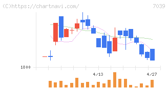 ブリッジインターナショナルグループ(7039)の日足チャート