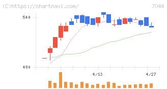 ピアラ(7044)の日足チャート