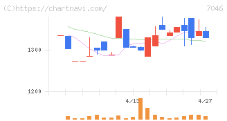 ＴＤＳＥ(7046)の日足チャート