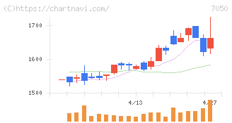 フロンティアインターナショナル(7050)の日足チャート