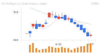 コプロ・ホールディングス(7059)の日足チャート