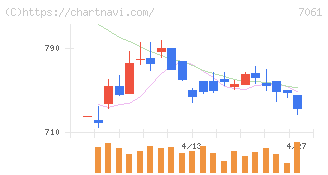 日本ホスピスホールディングス(7061)の日足チャート