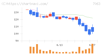Ｂｉｒｄｍａｎ(7063)の日足チャート