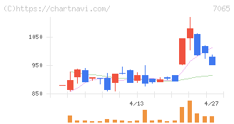 ユーピーアール(7065)の日足チャート