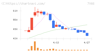ピアズ(7066)の日足チャート
