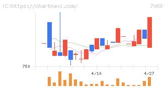 サイバー・バズ(7069)の日足チャート