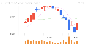 ジェイック(7073)の日足チャート