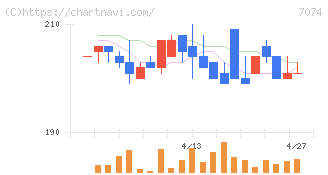トゥエンティーフォーセブンホールディングス(7074)の日足チャート