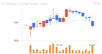 ＩＮＣＬＵＳＩＶＥ　Ｈｏｌｄｉｎｇｓ(7078)の日足チャート