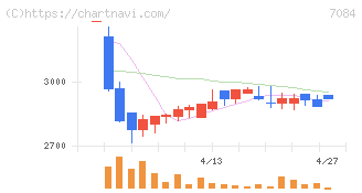 Ｓｍｉｌｅ　Ｈｏｌｄｉｎｇｓ(7084)の日足チャート
