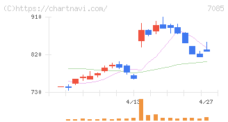 カーブスホールディングス(7085)の日足チャート