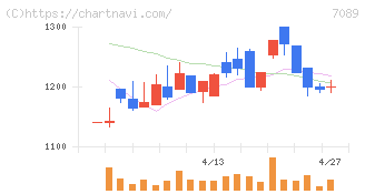 フォースタートアップス(7089)の日足チャート
