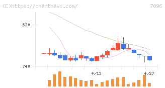 ステムセル研究所(7096)の日足チャート