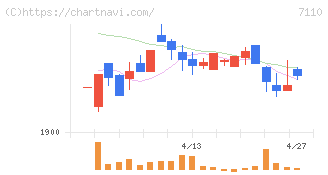クラシコム(7110)の日足チャート