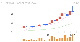 キューブ(7112)の日足チャート