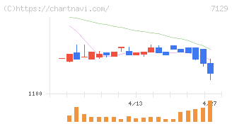 ミアヘルサホールディングス(7129)の日足チャート
