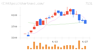 のむら産業(7131)の日足チャート