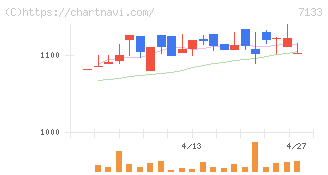 ＨＹＵＧＡ　ＰＲＩＭＡＲＹ　ＣＡＲＥ(7133)の日足チャート