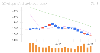 ＦＰＧ(7148)の日足チャート