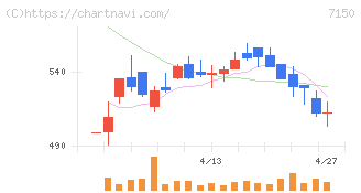 島根銀行(7150)の日足チャート