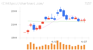 ライフネット生命保険(7157)の日足チャート