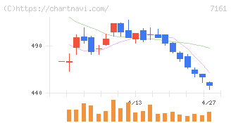 じもとホールディングス(7161)の日足チャート